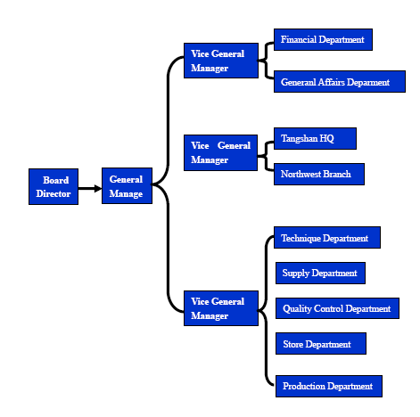 GN Solids Control company structure GN company Structure